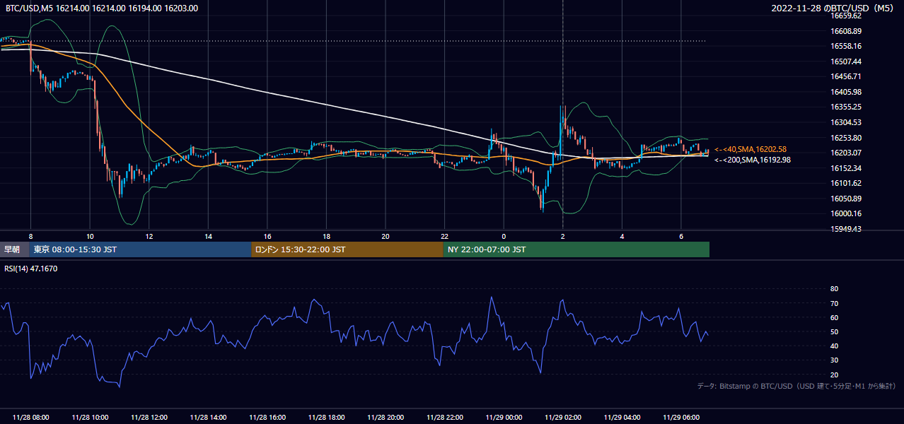 2022年11月28日（月） BTC/USD 5分足チャート