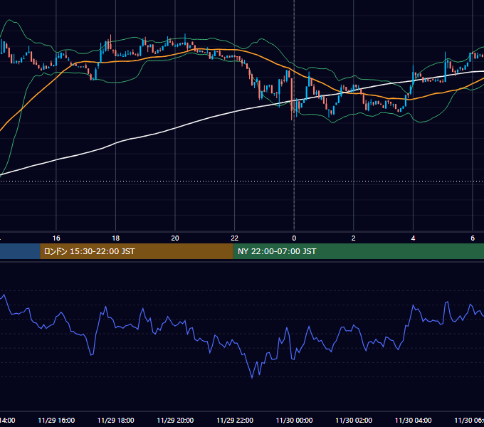 2022年11月29日（火） BTC/USD 5分足チャート