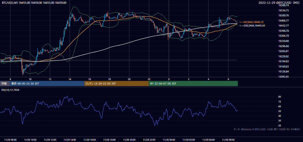 2022年11月29日(火) BTC/USD 5分足チャート