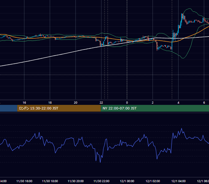 2022年11月30日（水） BTC/USD 5分足チャート