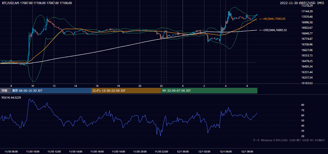 2022年11月30日(水) BTC/USD 5分足チャート