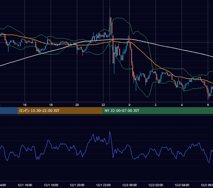 2022年12月1日（木） BTC/USD 5分足チャート