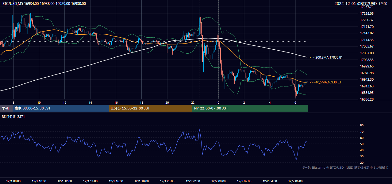 2022年12月1日(木) BTC/USD 5分足チャート