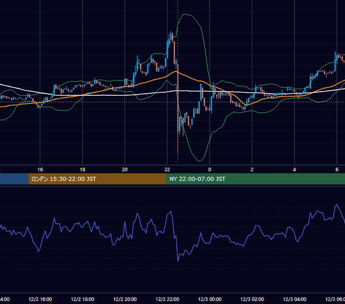 2022年12月2日（金） BTC/USD 5分足チャート