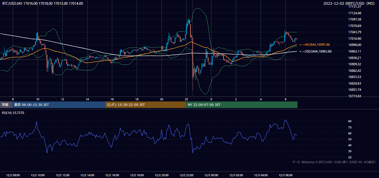 2022年12月2日（金） BTC/USD 5分足チャート