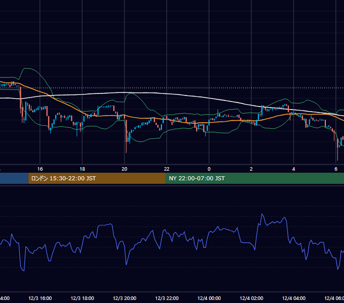 2022年12月3日（土） BTC/USD 5分足チャート