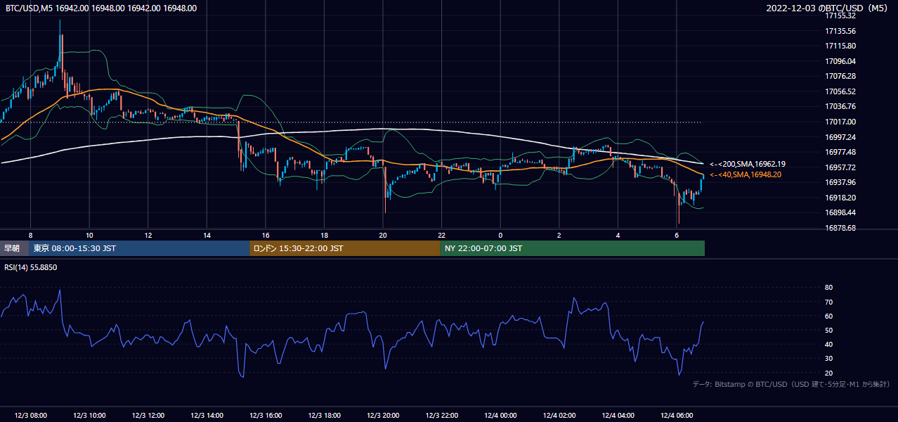 2022年12月3日（土） BTC/USD 5分足チャート