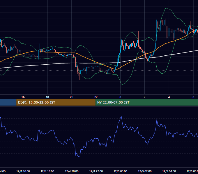 2022年12月4日（日） BTC/USD 5分足チャート