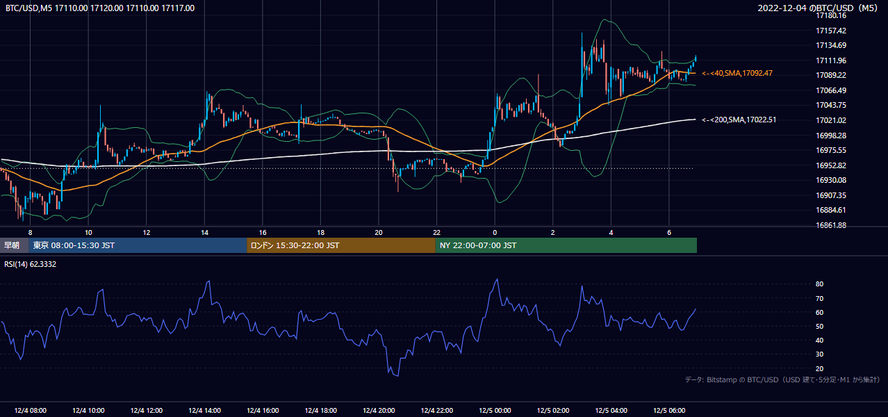 2022年12月4日（日） BTC/USD 5分足チャート