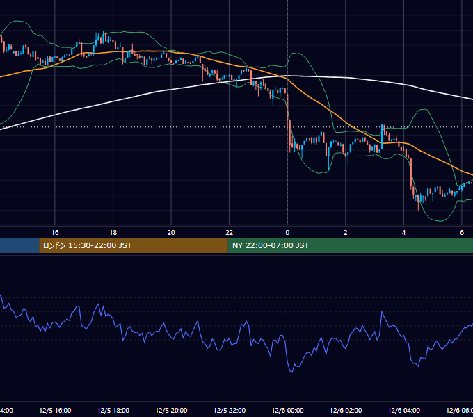 2022年12月5日（月） BTC/USD 5分足チャート