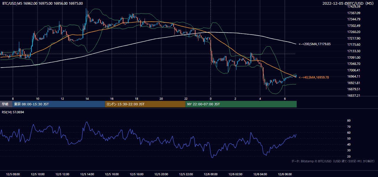 2022年12月5日（月） BTC/USD 5分足チャート