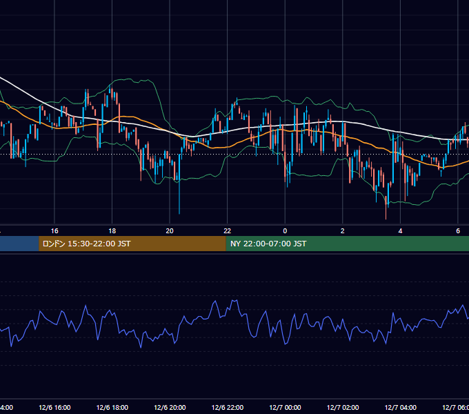 2022年12月6日（火） BTC/USD 5分足チャート