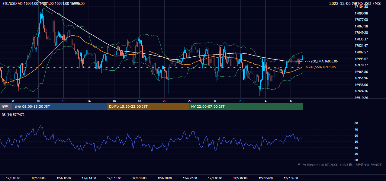 2022年12月6日（火） BTC/USD 5分足チャート