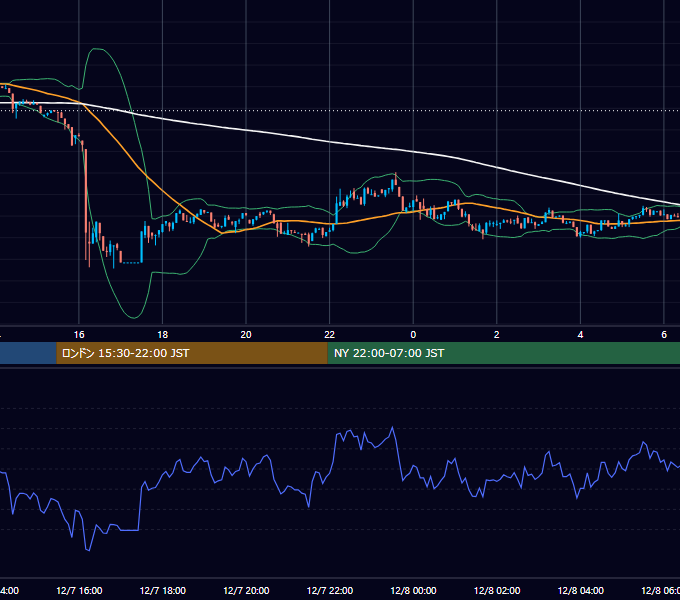 2022年12月7日（水） BTC/USD 5分足チャート