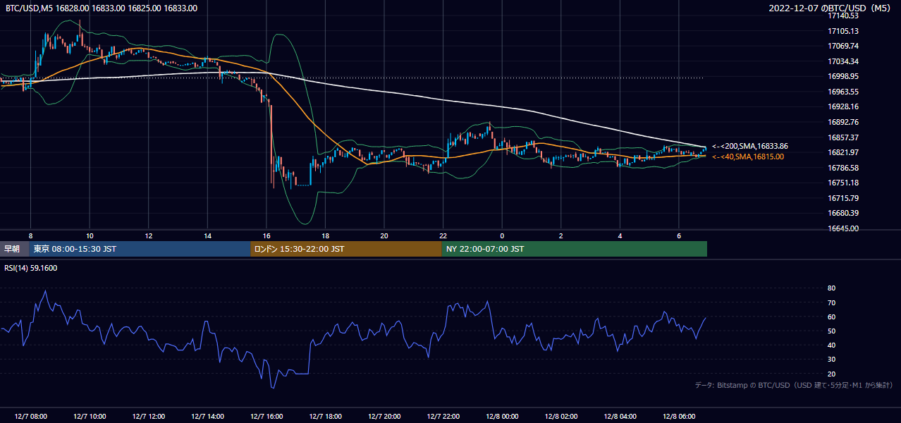 2022年12月7日(水) BTC/USD 5分足チャート