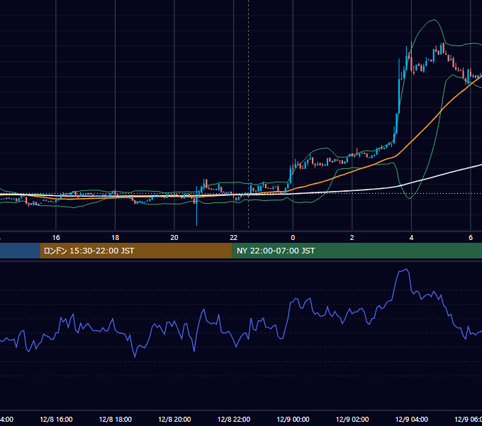 2022年12月8日（木） BTC/USD 5分足チャート