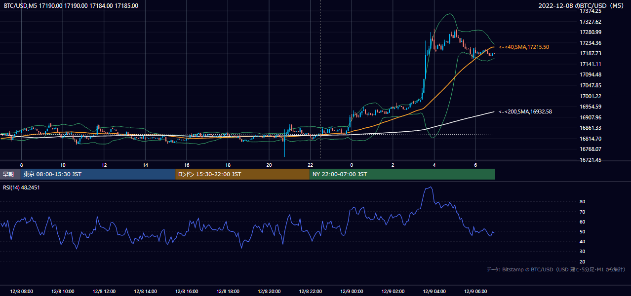 2022年12月8日（木） BTC/USD 5分足チャート