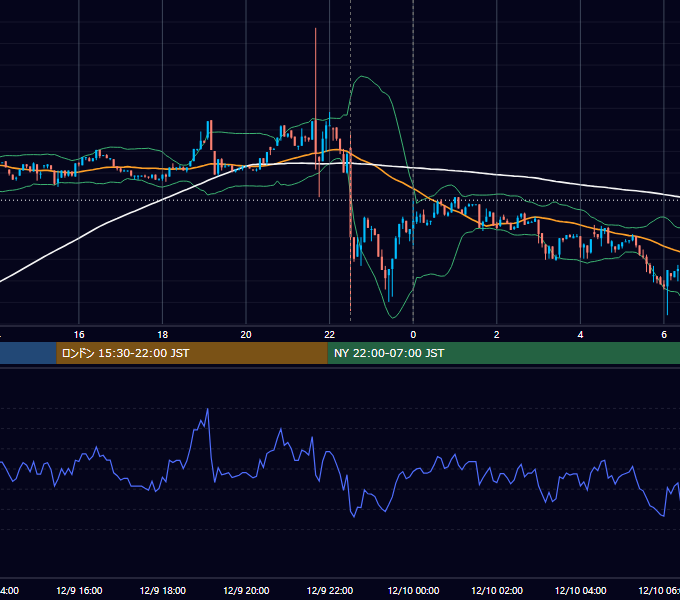 2022年12月9日（金） BTC/USD 5分足チャート