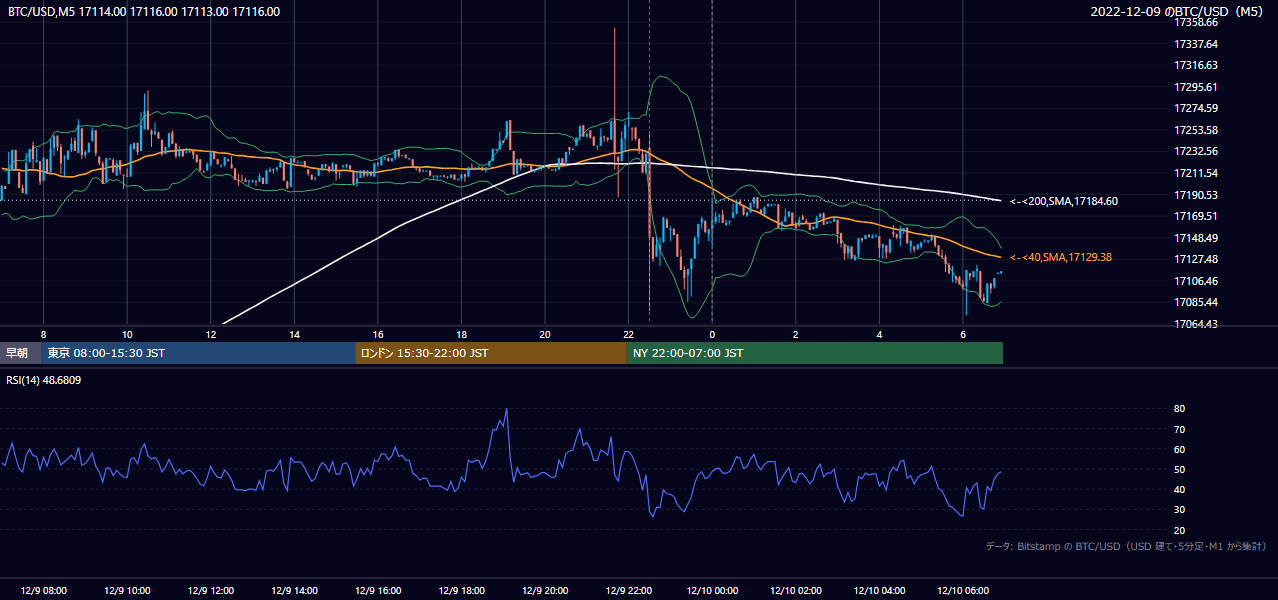 2022年12月9日（金） BTC/USD 5分足チャート
