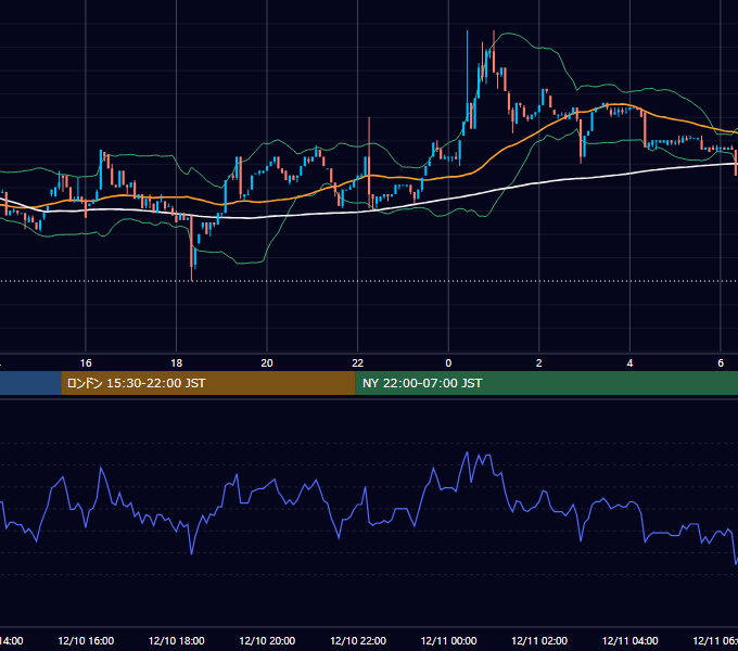 2022年12月10日（土） BTC/USD 5分足チャート