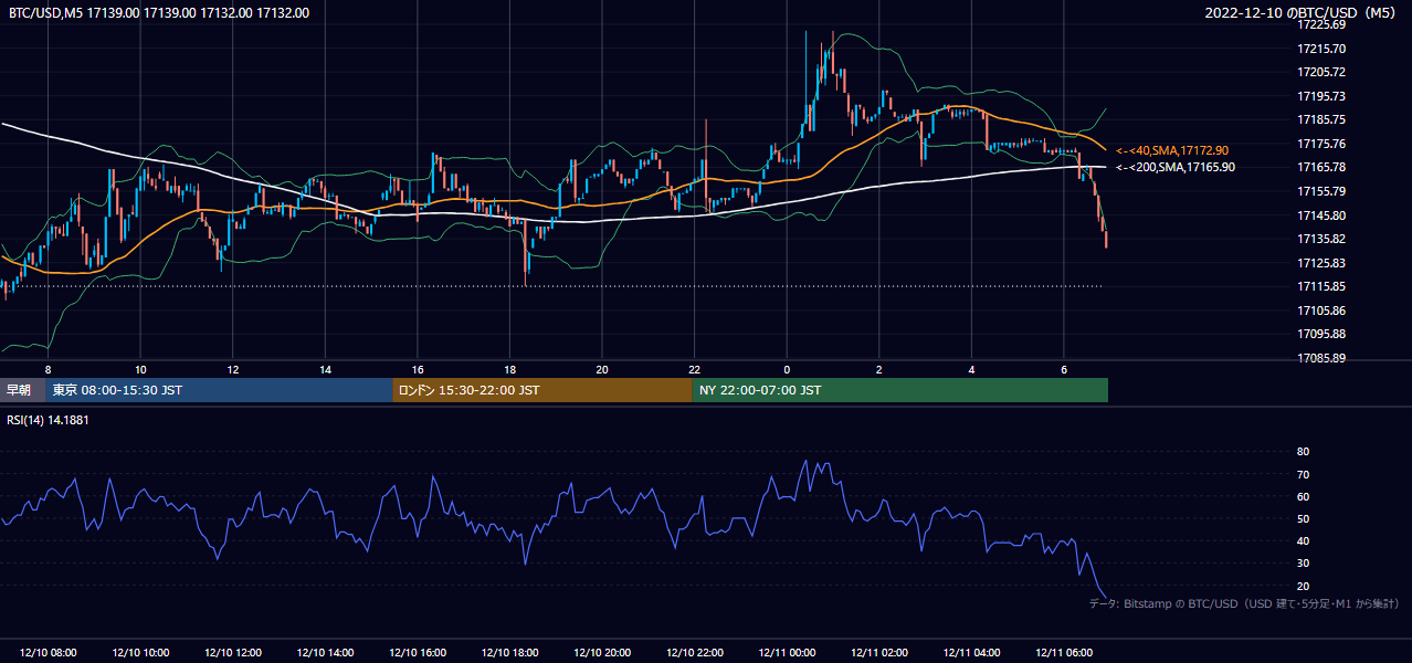 2022年12月10日（土） BTC/USD 5分足チャート
