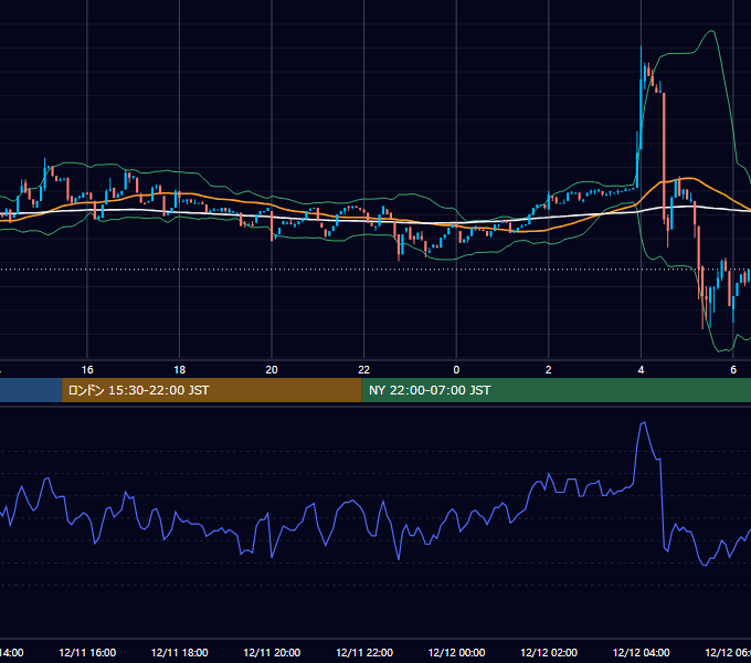 2022年12月11日（日） BTC/USD 5分足チャート