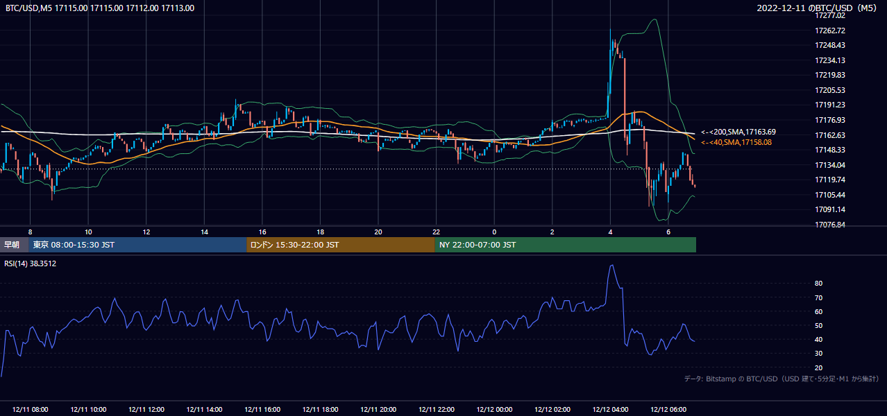 2022年12月11日（日） BTC/USD 5分足チャート