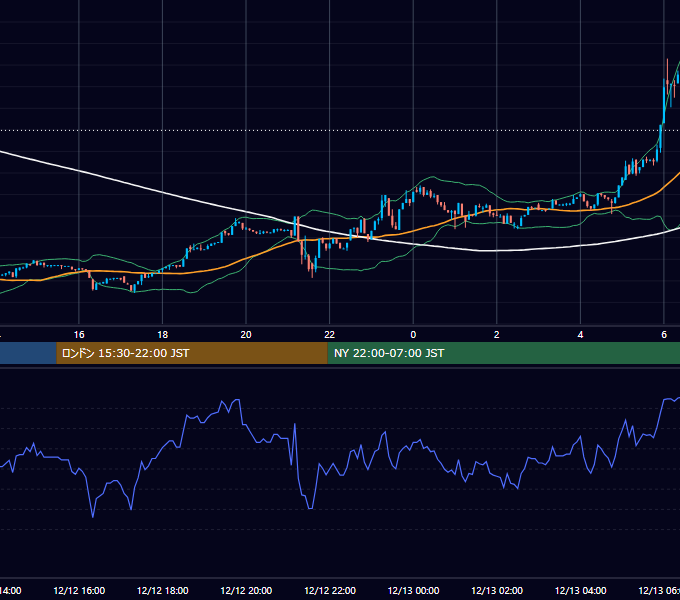 2022年12月12日（月） BTC/USD 5分足チャート