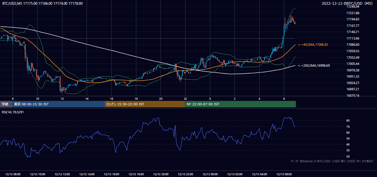 2022年12月12日(月) BTC/USD 5分足チャート