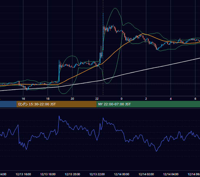 2022年12月13日（火） BTC/USD 5分足チャート