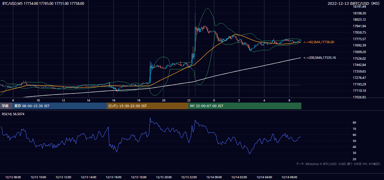 2022年12月13日（火） BTC/USD 5分足チャート