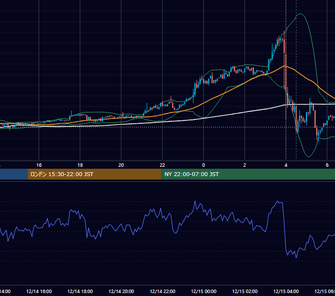 2022年12月14日（水） BTC/USD 5分足チャート