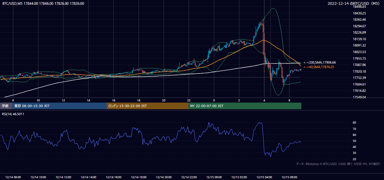 2022年12月14日(水) BTC/USD 5分足チャート