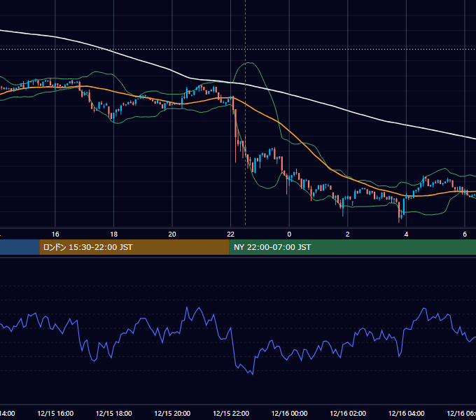 2022年12月15日（木） BTC/USD 5分足チャート