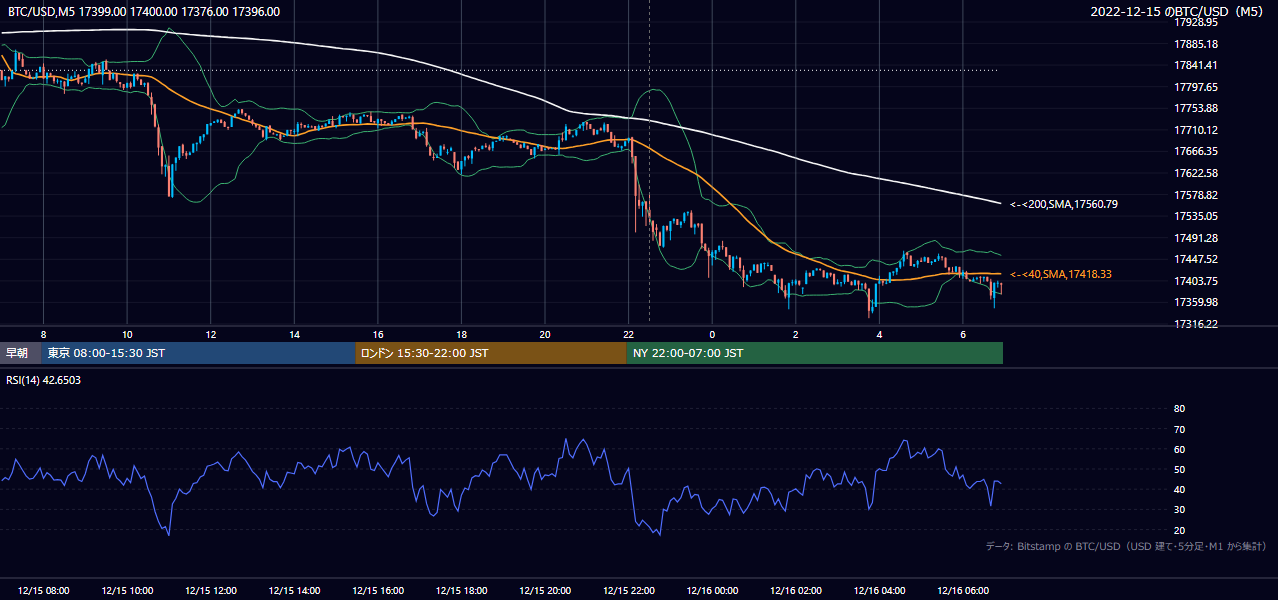 2022年12月15日(木) BTC/USD 5分足チャート