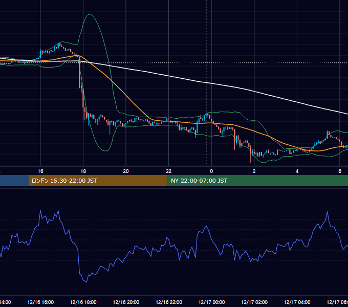 2022年12月16日（金） BTC/USD 5分足チャート