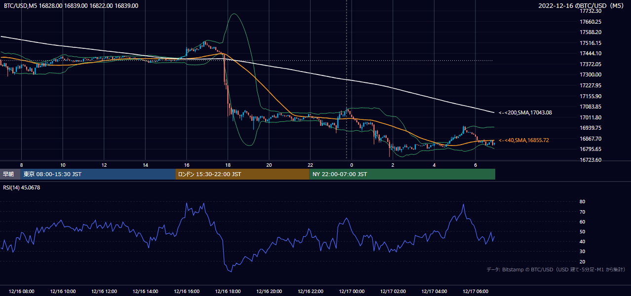 2022年12月16日（金） BTC/USD 5分足チャート