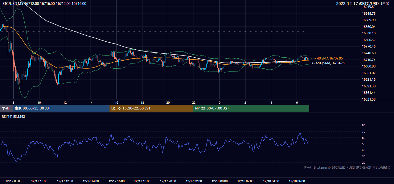 2022年12月17日(土) BTC/USD 5分足チャート