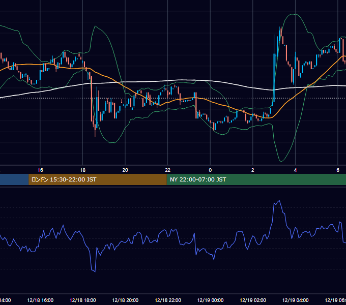 2022年12月18日（日） BTC/USD 5分足チャート