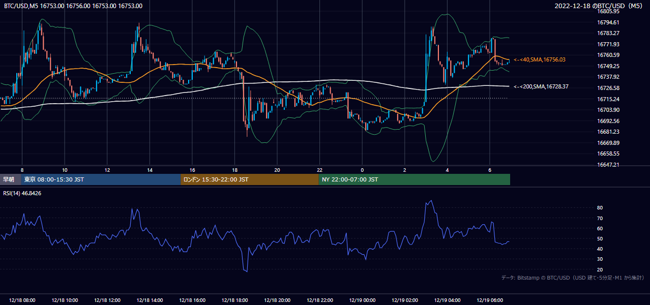 2022年12月18日（日） BTC/USD 5分足チャート