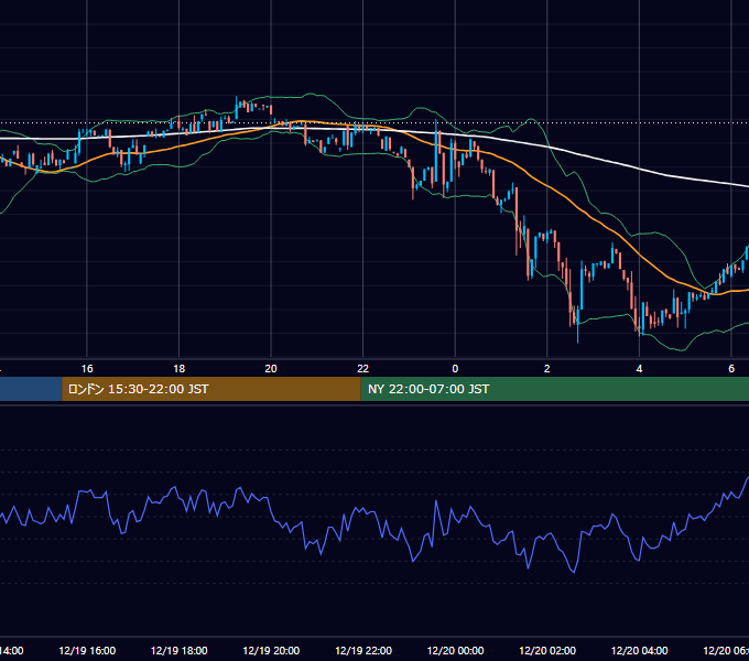 2022年12月19日（月） BTC/USD 5分足チャート