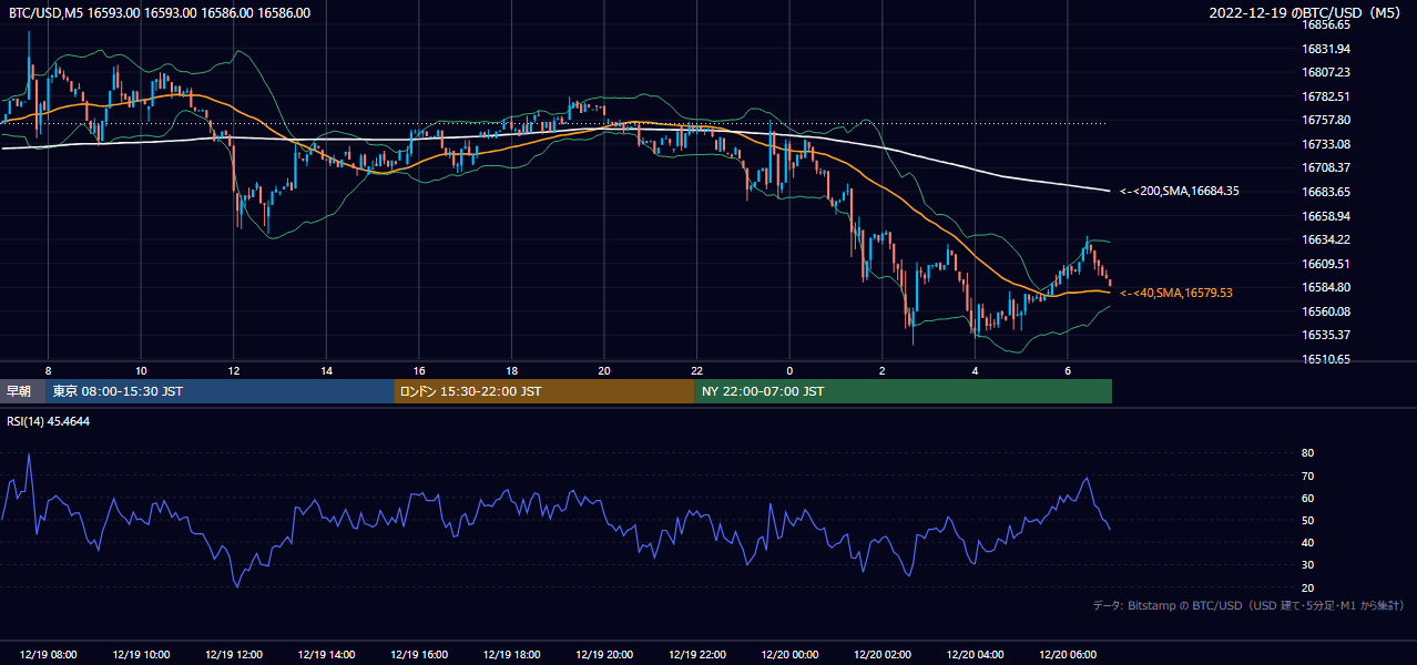 2022年12月19日（月） BTC/USD 5分足チャート