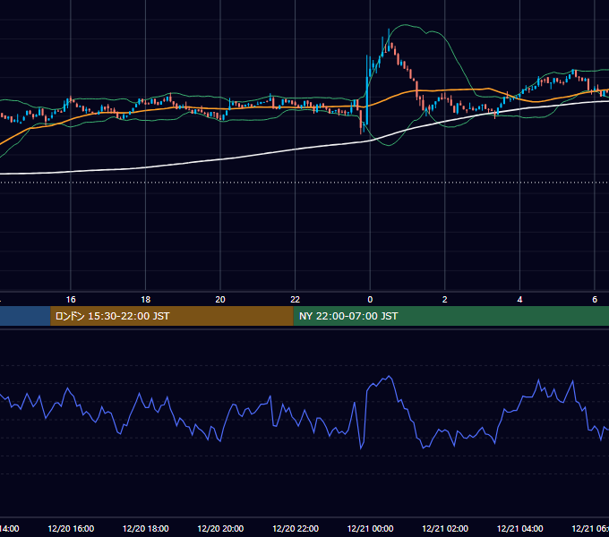2022年12月20日（火） BTC/USD 5分足チャート