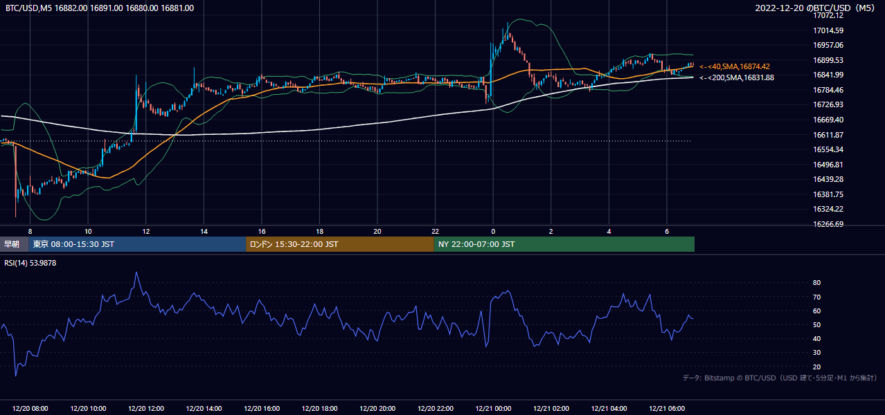 2022年12月20日（火） BTC/USD 5分足チャート