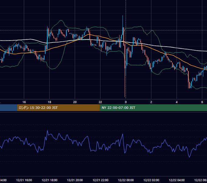 2022年12月21日（水） BTC/USD 5分足チャート