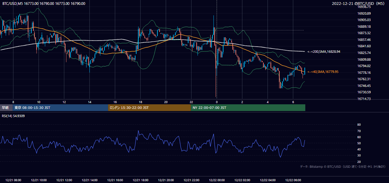 2022年12月21日（水） BTC/USD 5分足チャート