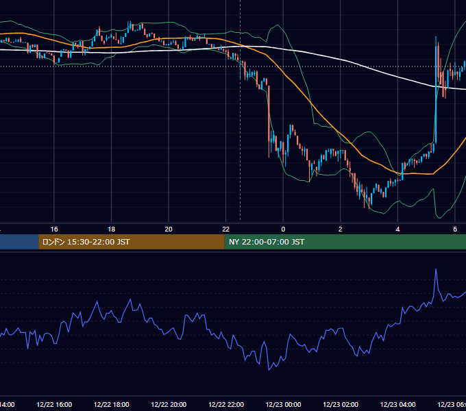 2022年12月22日（木） BTC/USD 5分足チャート