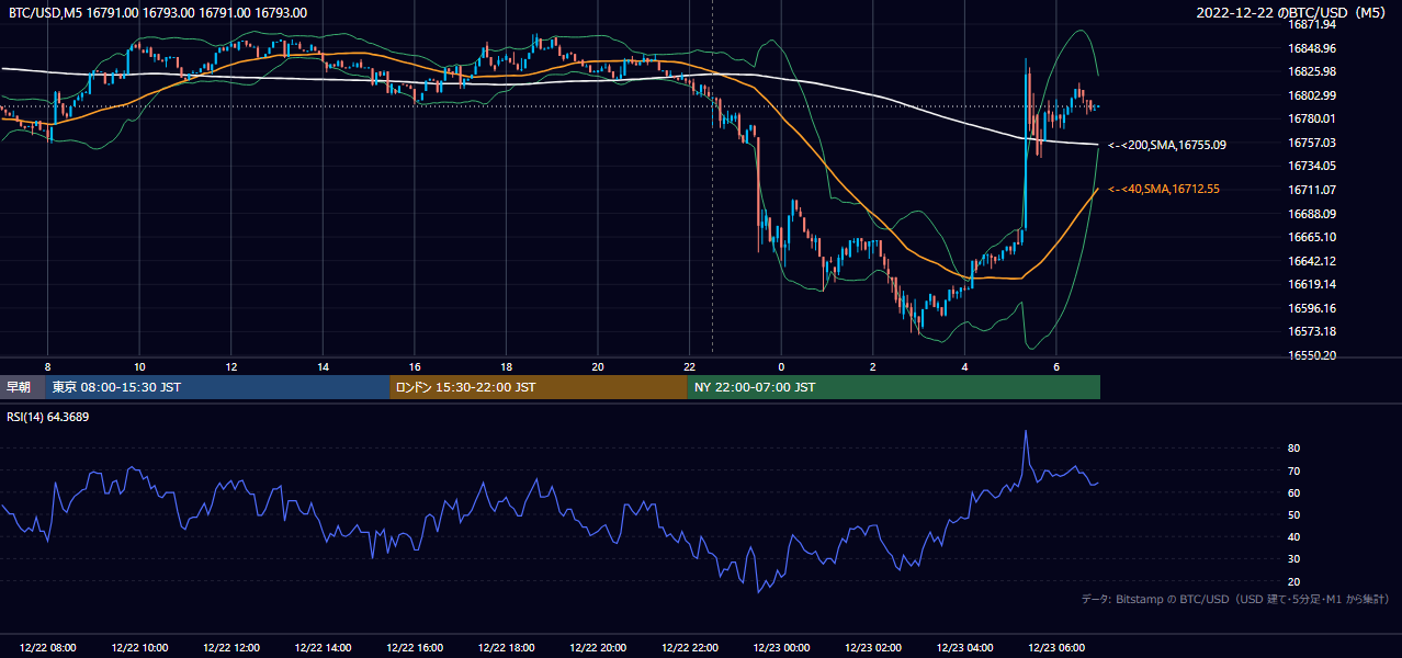 2022年12月22日（木） BTC/USD 5分足チャート