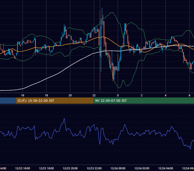 2022年12月23日（金） BTC/USD 5分足チャート