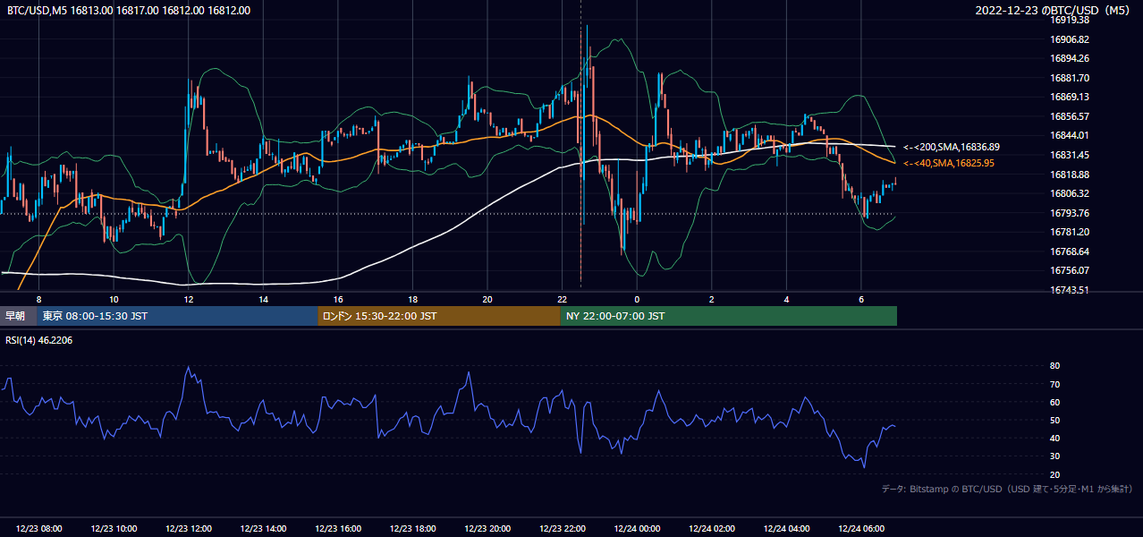 2022年12月23日（金） BTC/USD 5分足チャート